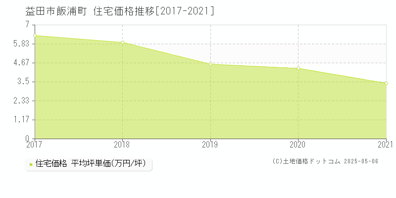 飯浦町(益田市)の住宅価格推移グラフ(坪単価)[2017-2021年]