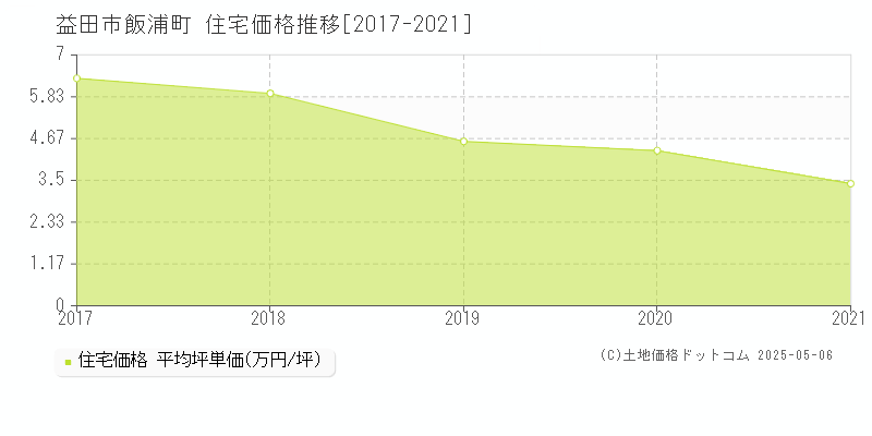 益田市飯浦町の住宅価格推移グラフ 