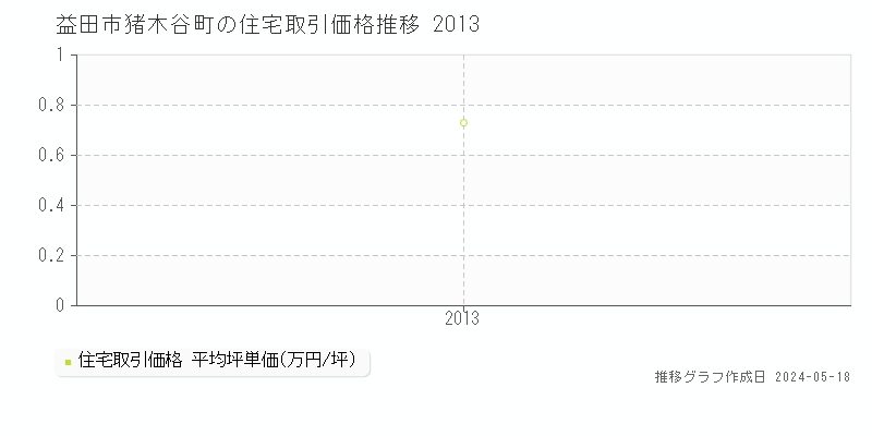 益田市猪木谷町の住宅価格推移グラフ 