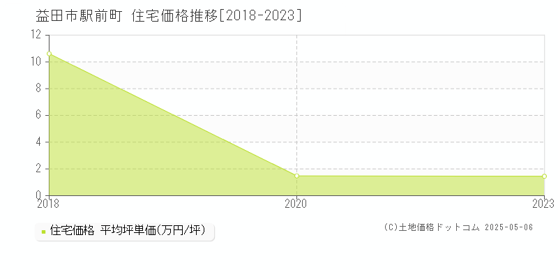 駅前町(益田市)の住宅価格推移グラフ(坪単価)[2018-2023年]