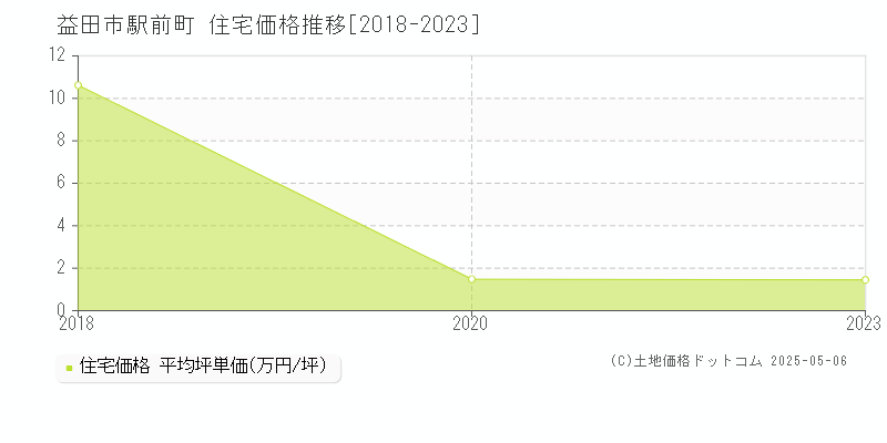 益田市駅前町の住宅価格推移グラフ 