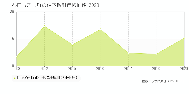 益田市乙吉町の住宅価格推移グラフ 