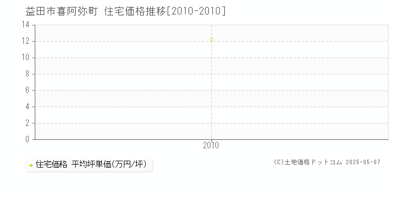喜阿弥町(益田市)の住宅価格推移グラフ(坪単価)[2010-2010年]