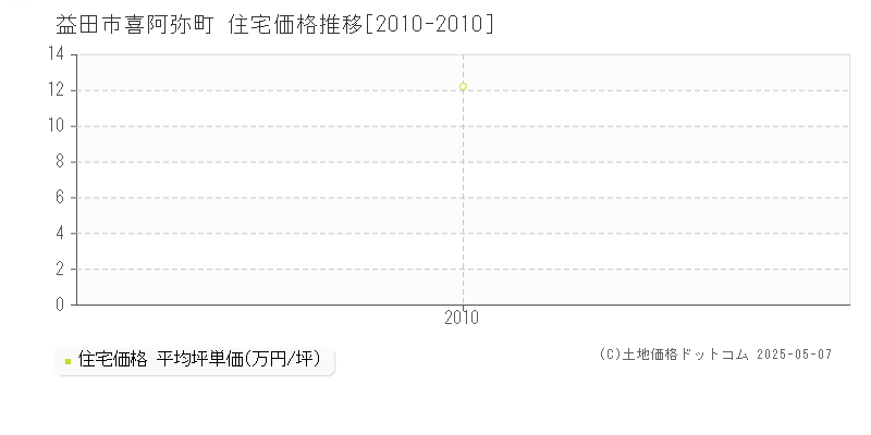 益田市喜阿弥町の住宅価格推移グラフ 