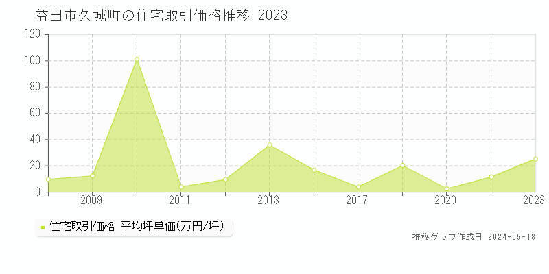 益田市久城町の住宅価格推移グラフ 