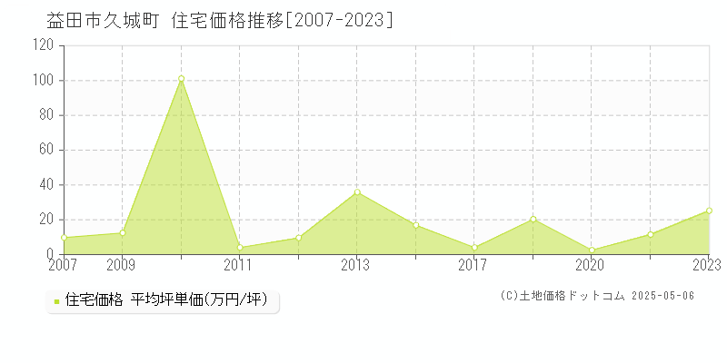 久城町(益田市)の住宅価格推移グラフ(坪単価)[2007-2023年]