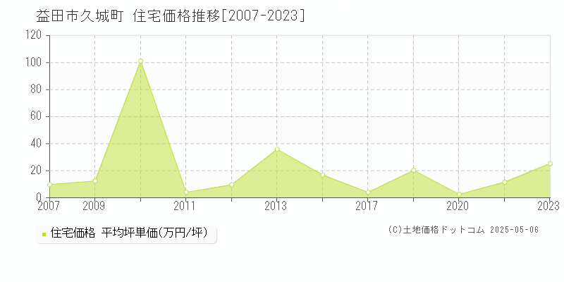 益田市久城町の住宅価格推移グラフ 