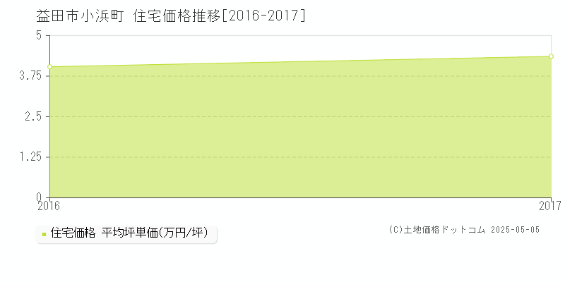小浜町(益田市)の住宅価格推移グラフ(坪単価)[2016-2017年]