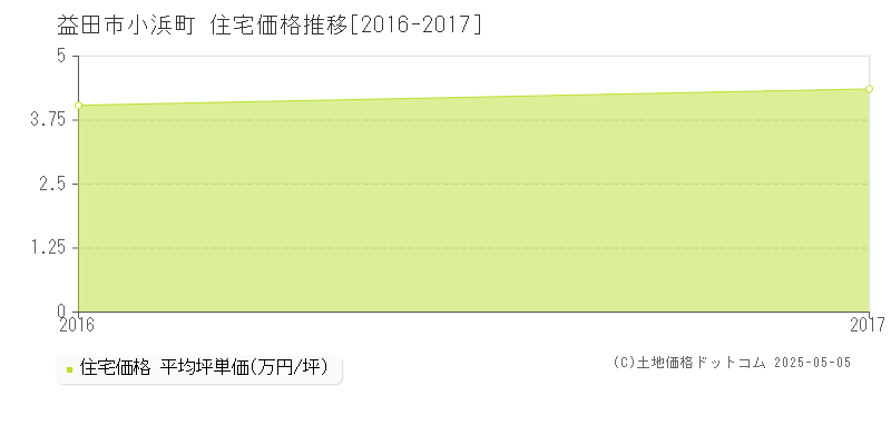 益田市小浜町の住宅価格推移グラフ 