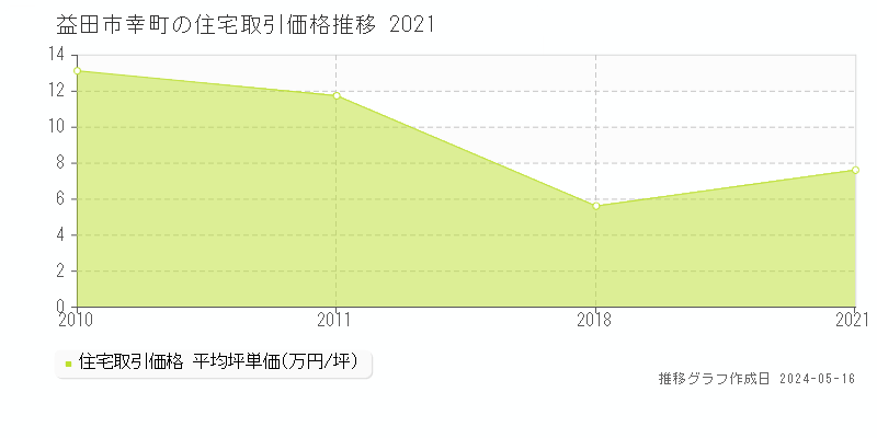 益田市幸町の住宅価格推移グラフ 