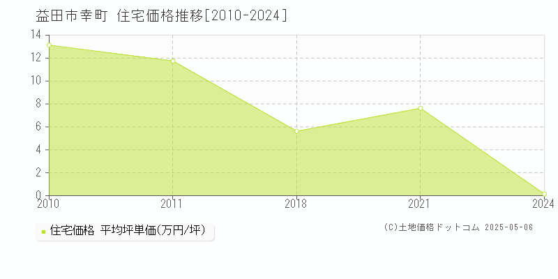 幸町(益田市)の住宅価格推移グラフ(坪単価)[2010-2024年]
