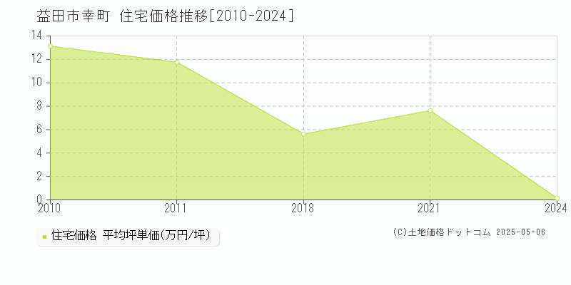 益田市幸町の住宅価格推移グラフ 