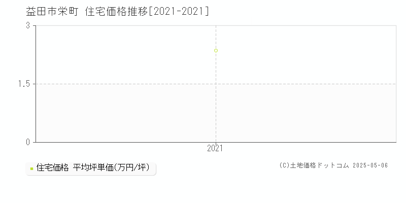 栄町(益田市)の住宅価格推移グラフ(坪単価)[2021-2021年]