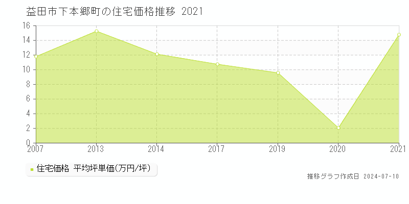 益田市下本郷町の住宅価格推移グラフ 