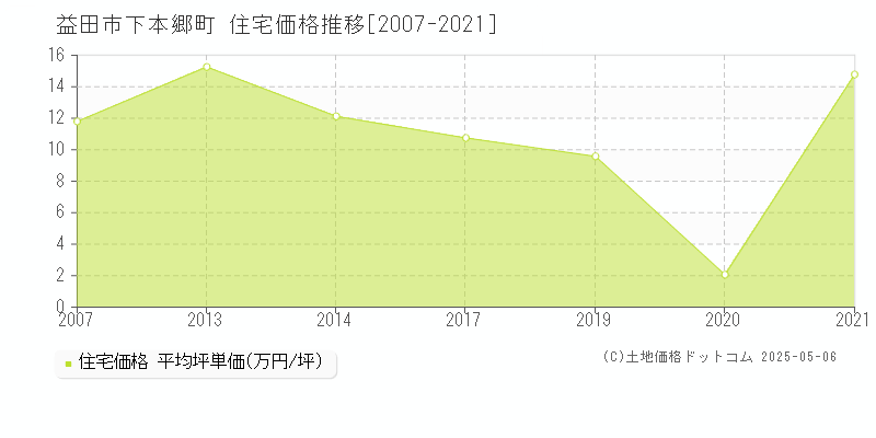 益田市下本郷町の住宅価格推移グラフ 