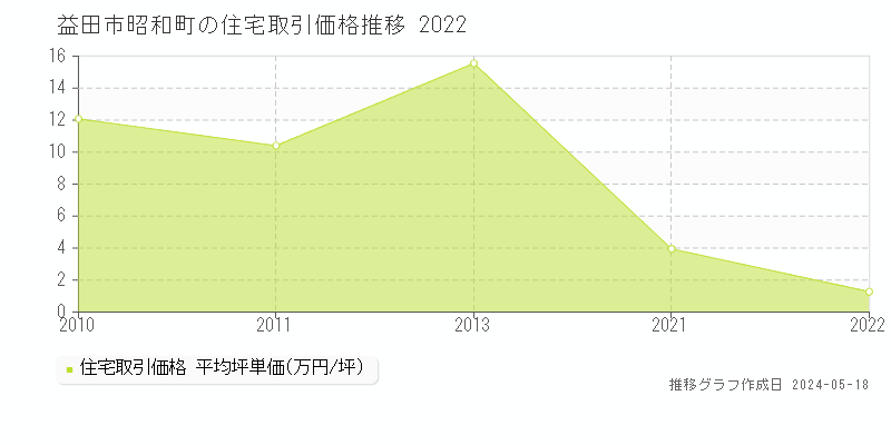 益田市昭和町の住宅価格推移グラフ 