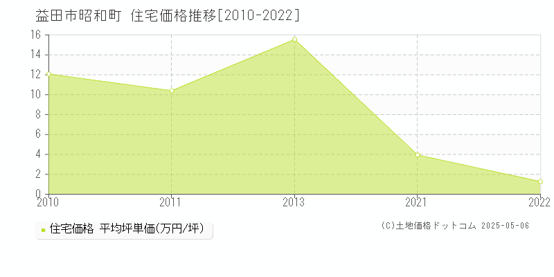 昭和町(益田市)の住宅価格推移グラフ(坪単価)[2010-2022年]