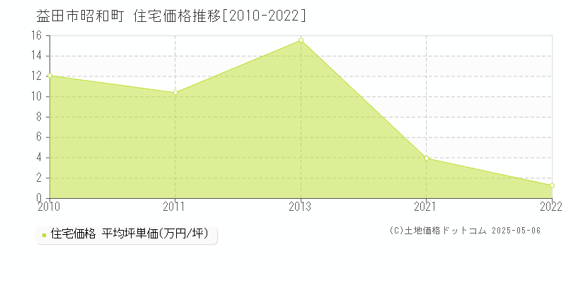 益田市昭和町の住宅価格推移グラフ 