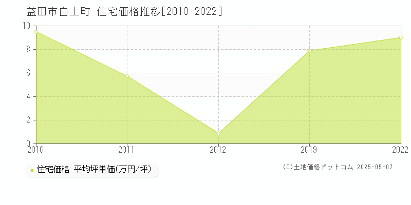白上町(益田市)の住宅価格推移グラフ(坪単価)[2010-2022年]