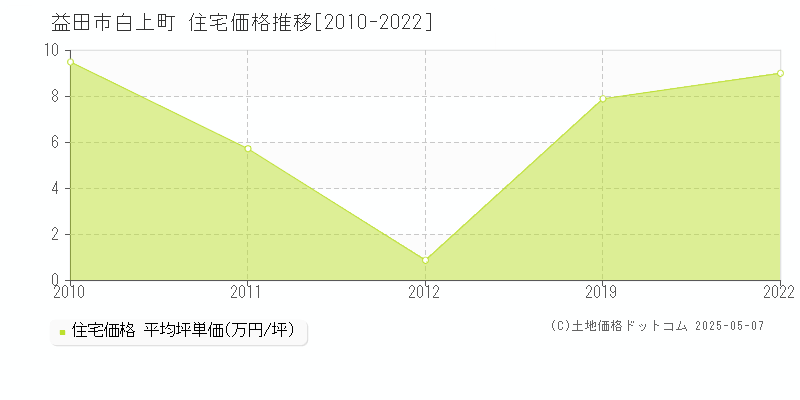 益田市白上町の住宅価格推移グラフ 
