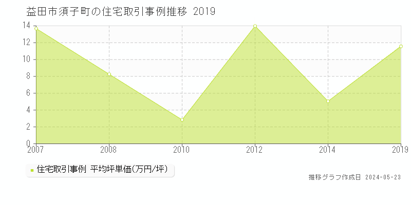 益田市須子町の住宅価格推移グラフ 