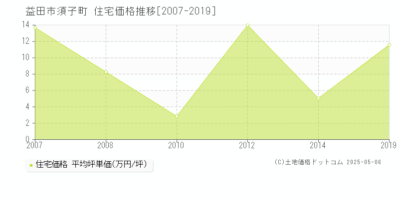 須子町(益田市)の住宅価格推移グラフ(坪単価)[2007-2019年]