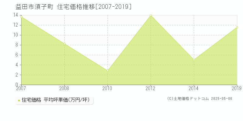 益田市須子町の住宅価格推移グラフ 