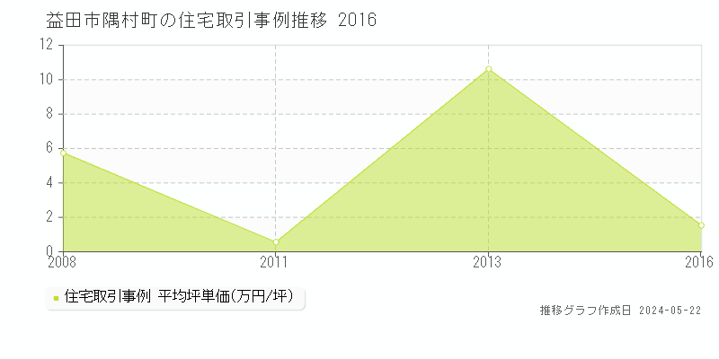 益田市隅村町の住宅価格推移グラフ 