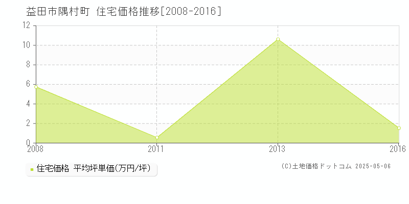 隅村町(益田市)の住宅価格推移グラフ(坪単価)[2008-2016年]
