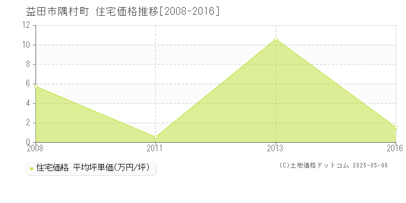 益田市隅村町の住宅価格推移グラフ 