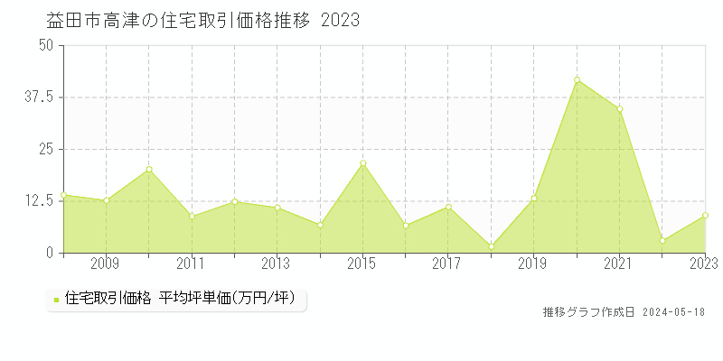 益田市高津の住宅価格推移グラフ 