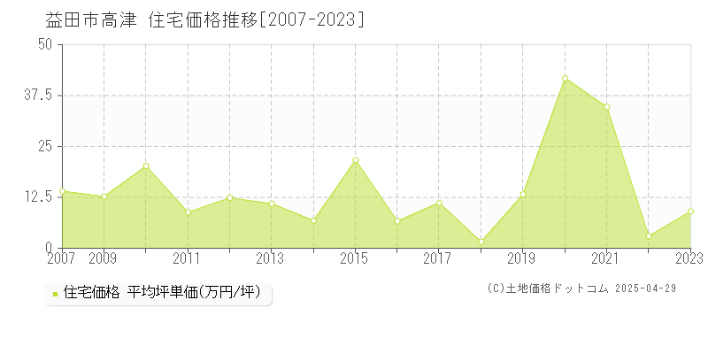 益田市高津の住宅価格推移グラフ 