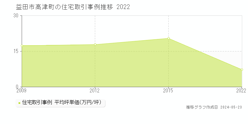 益田市高津町の住宅価格推移グラフ 