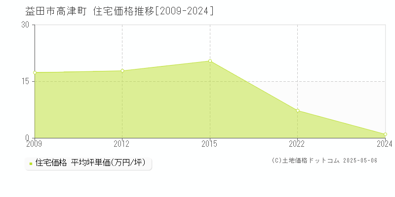 高津町(益田市)の住宅価格推移グラフ(坪単価)[2009-2024年]