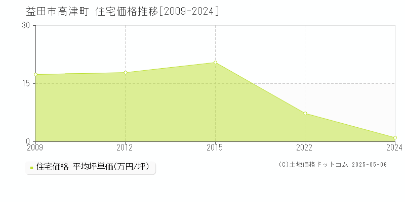 益田市高津町の住宅価格推移グラフ 