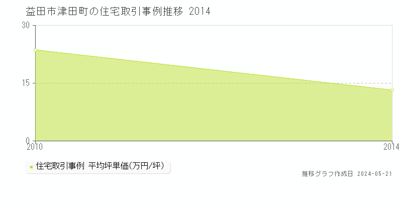 益田市津田町の住宅価格推移グラフ 