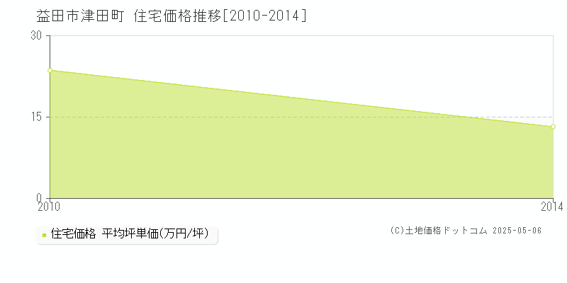 津田町(益田市)の住宅価格推移グラフ(坪単価)[2010-2014年]