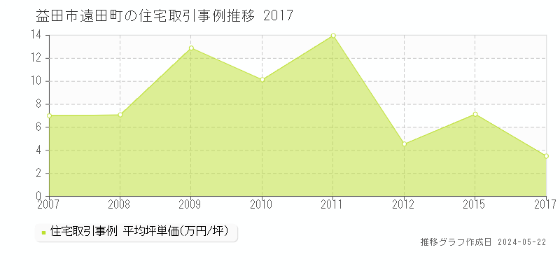 益田市遠田町の住宅価格推移グラフ 