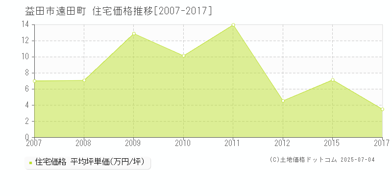 遠田町(益田市)の住宅価格推移グラフ(坪単価)[2007-2017年]