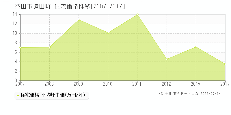 益田市遠田町の住宅価格推移グラフ 