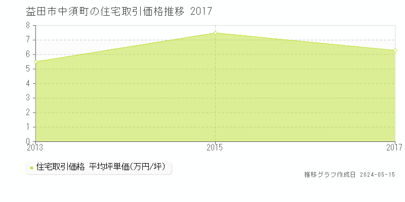 益田市中須町の住宅価格推移グラフ 