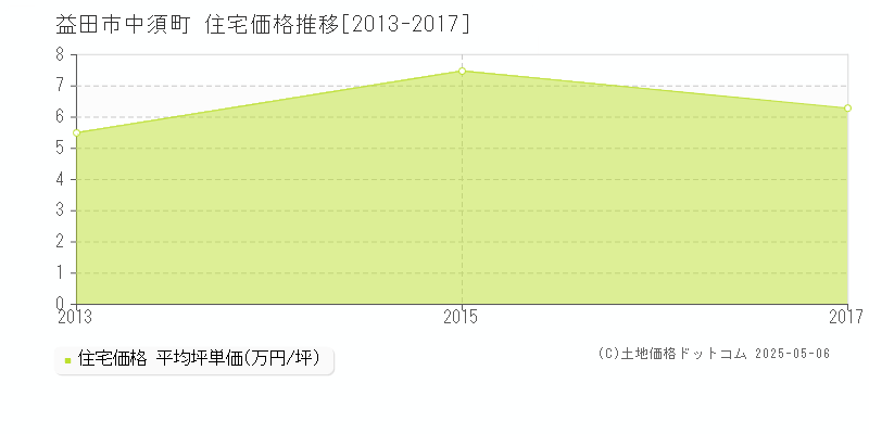 中須町(益田市)の住宅価格推移グラフ(坪単価)[2013-2017年]