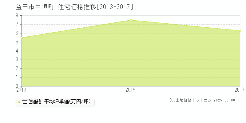 益田市中須町の住宅価格推移グラフ 