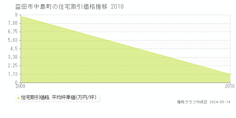 益田市中島町の住宅価格推移グラフ 