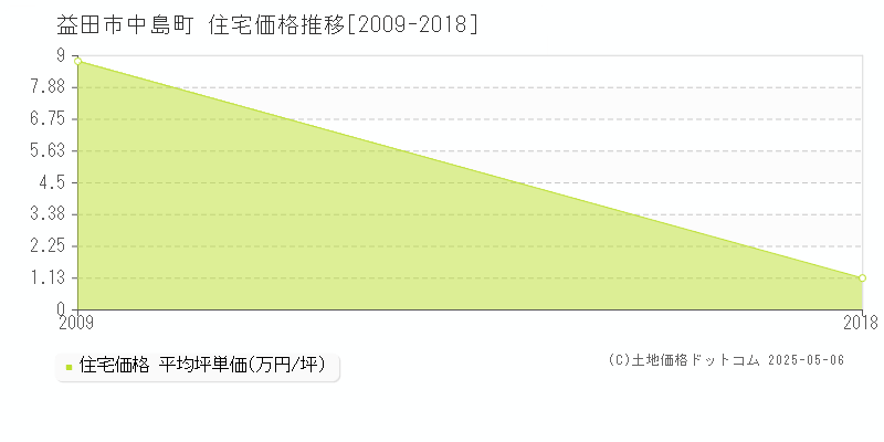 中島町(益田市)の住宅価格推移グラフ(坪単価)[2009-2018年]