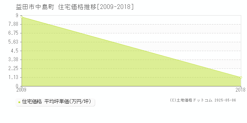 益田市中島町の住宅価格推移グラフ 