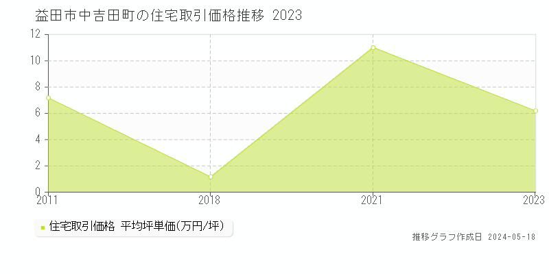 益田市中吉田町の住宅価格推移グラフ 