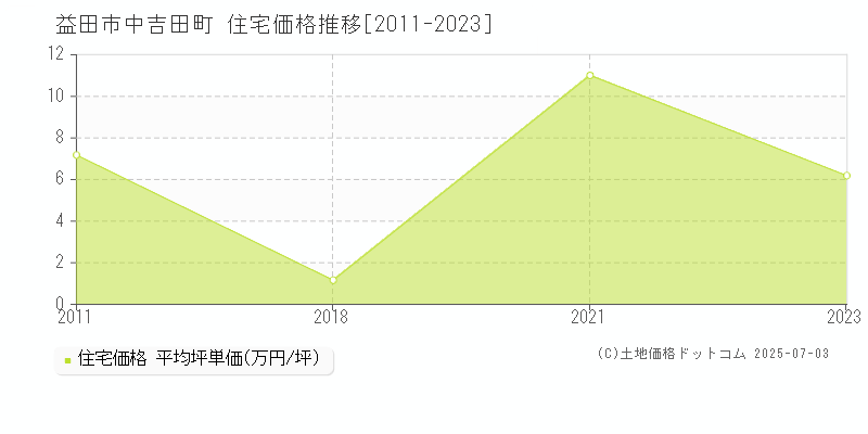 中吉田町(益田市)の住宅価格推移グラフ(坪単価)[2011-2023年]