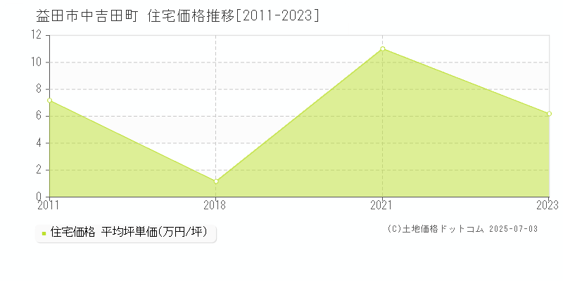 益田市中吉田町の住宅価格推移グラフ 