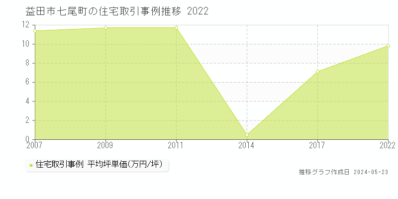 益田市七尾町の住宅価格推移グラフ 